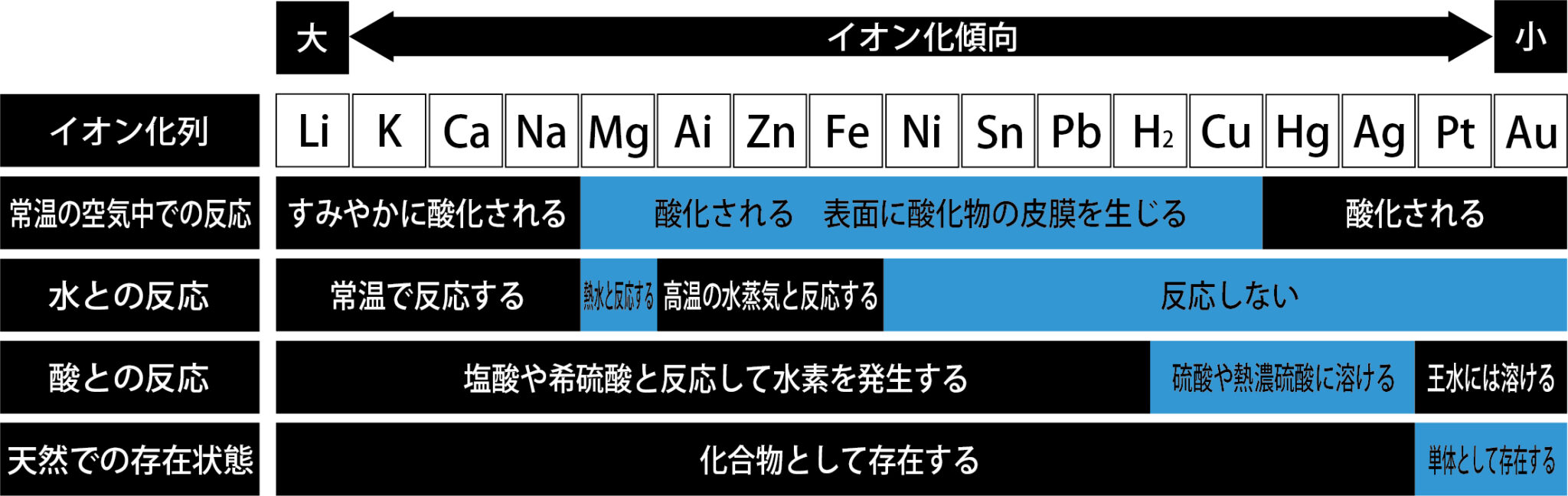金属のイオン化傾向について｜Knowledge dictionary｜大幸コラム 株式会社大幸